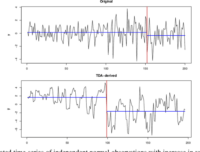 Figure 1 for Harnessing the power of Topological Data Analysis to detect change points in time series