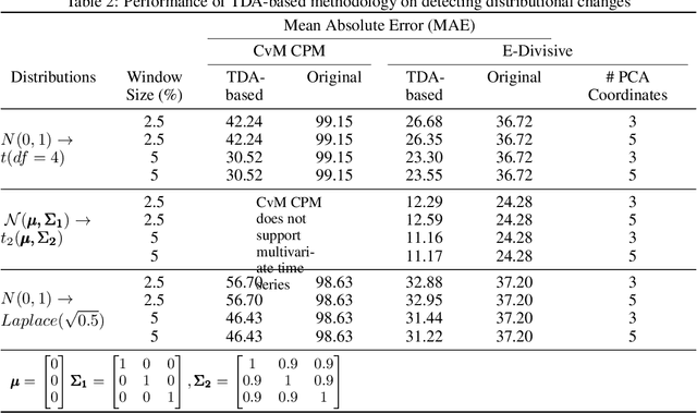 Figure 4 for Harnessing the power of Topological Data Analysis to detect change points in time series