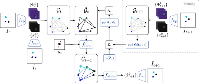 Figure 1 for KINet: Keypoint Interaction Networks for Unsupervised Forward Modeling