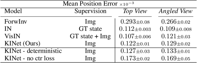 Figure 2 for KINet: Keypoint Interaction Networks for Unsupervised Forward Modeling