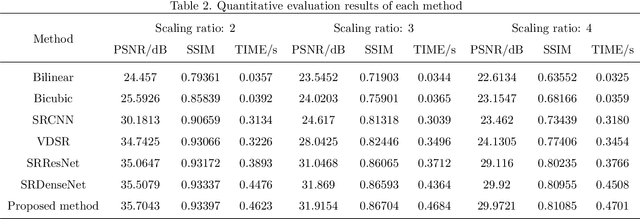 Figure 2 for Medical image super-resolution method based on dense blended attention network