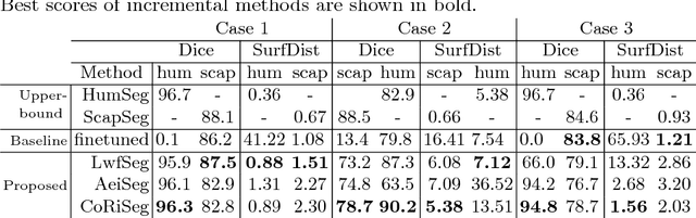 Figure 2 for Learn the new, keep the old: Extending pretrained models with new anatomy and images