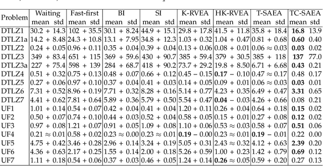 Figure 3 for Transfer Learning Based Co-surrogate Assisted Evolutionary Bi-objective Optimization for Objectives with Non-uniform Evaluation Times