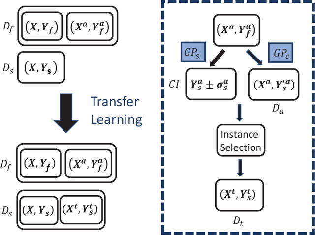 Figure 2 for Transfer Learning Based Co-surrogate Assisted Evolutionary Bi-objective Optimization for Objectives with Non-uniform Evaluation Times