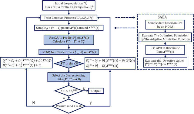 Figure 4 for Transfer Learning Based Co-surrogate Assisted Evolutionary Bi-objective Optimization for Objectives with Non-uniform Evaluation Times
