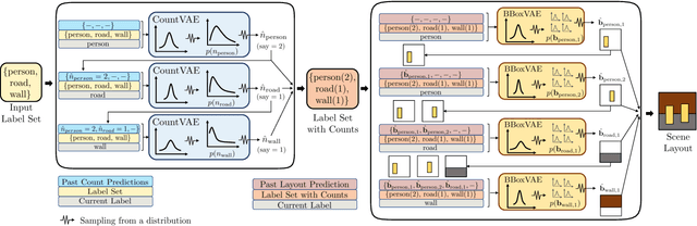 Figure 3 for LayoutVAE: Stochastic Scene Layout Generation From a Label Set