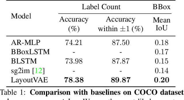 Figure 2 for LayoutVAE: Stochastic Scene Layout Generation From a Label Set