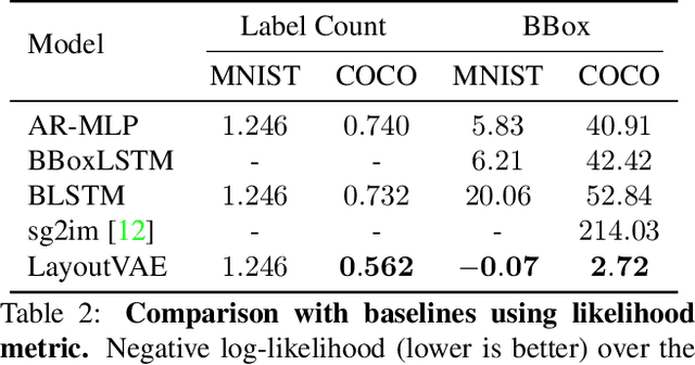 Figure 4 for LayoutVAE: Stochastic Scene Layout Generation from a Label Set