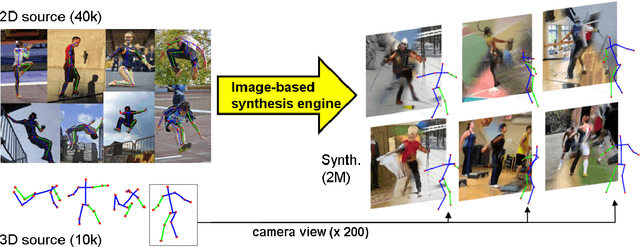 Figure 1 for Image-based Synthesis for Deep 3D Human Pose Estimation