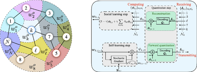 Figure 2 for Quantization for decentralized learning under subspace constraints