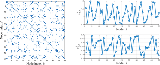 Figure 3 for Quantization for decentralized learning under subspace constraints