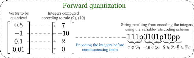 Figure 1 for Quantization for decentralized learning under subspace constraints