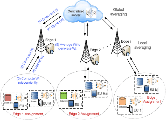 Figure 1 for Communication-Efficient Hierarchical Federated Learning for IoT Heterogeneous Systems with Imbalanced Data