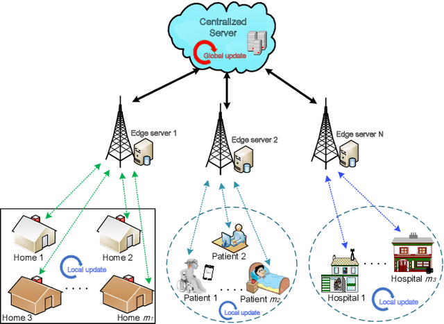 Figure 3 for Communication-Efficient Hierarchical Federated Learning for IoT Heterogeneous Systems with Imbalanced Data