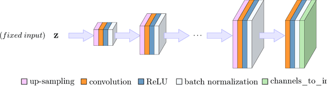 Figure 1 for Can Un-trained Neural Networks Compete with Trained Neural Networks at Image Reconstruction?