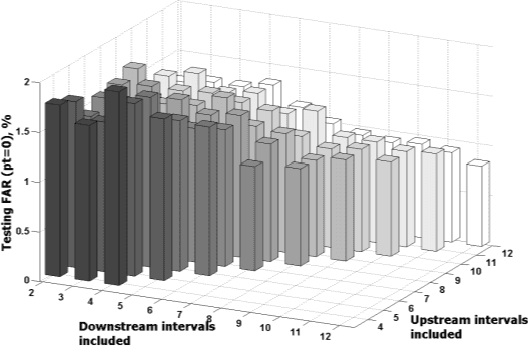 Figure 1 for An Unsupervised Feature Learning Approach to Improve Automatic Incident Detection