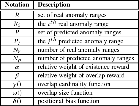 Figure 1 for Precision and Recall for Range-Based Anomaly Detection