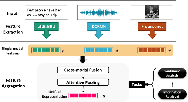 Figure 3 for JTAV: Jointly Learning Social Media Content Representation by Fusing Textual, Acoustic, and Visual Features
