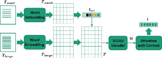 Figure 4 for JTAV: Jointly Learning Social Media Content Representation by Fusing Textual, Acoustic, and Visual Features