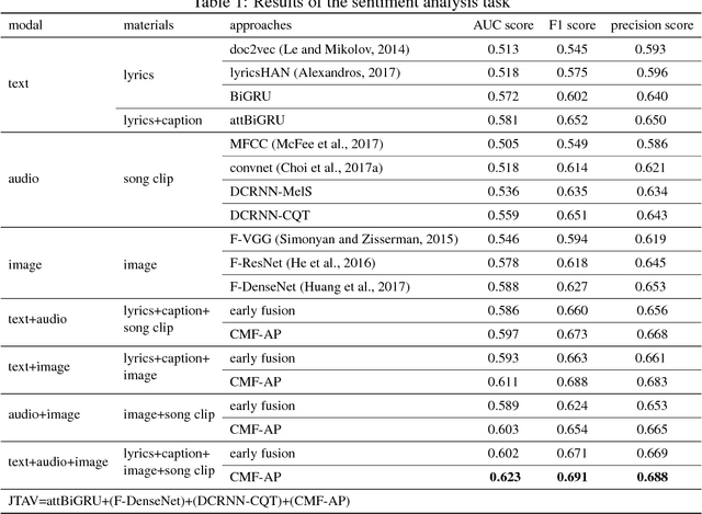 Figure 2 for JTAV: Jointly Learning Social Media Content Representation by Fusing Textual, Acoustic, and Visual Features