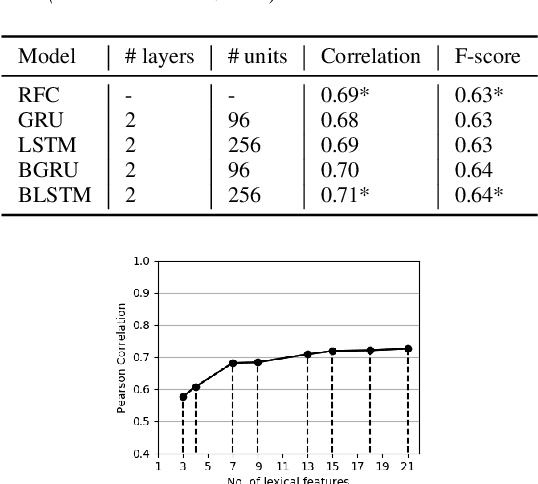 Figure 2 for Deep Learning for Prominence Detection in Children's Read Speech