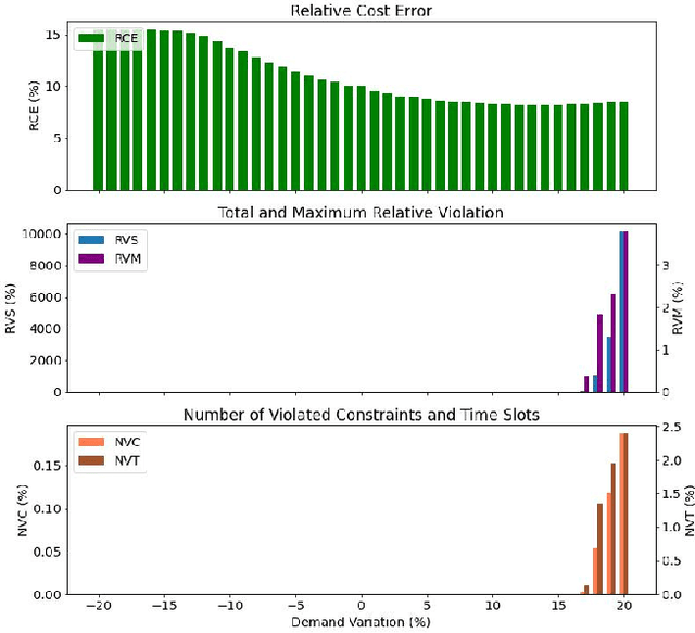 Figure 2 for Evaluation of Look-ahead Economic Dispatch Using Reinforcement Learning