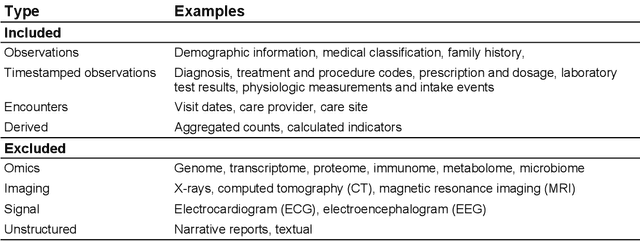 Figure 1 for Generative Adversarial Networks Applied to Observational Health Data