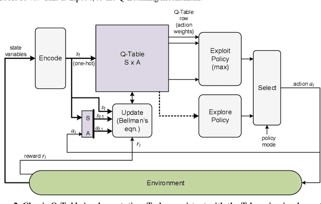 Figure 3 for Implementing Online Reinforcement Learning with Temporal Neural Networks