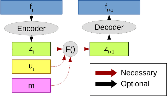 Figure 3 for Deep Neural Networks Predicting Oil Movement in a Development Unit