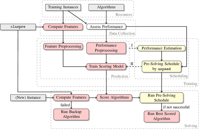 Figure 1 for claspfolio 2: Advances in Algorithm Selection for Answer Set Programming