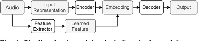 Figure 1 for Feature-informed Embedding Space Regularization For Audio Classification