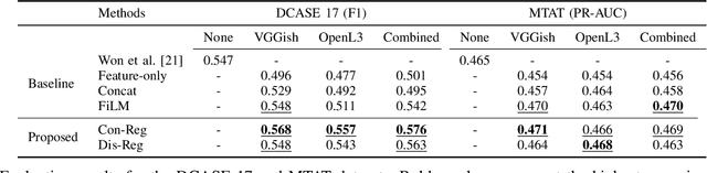 Figure 3 for Feature-informed Embedding Space Regularization For Audio Classification