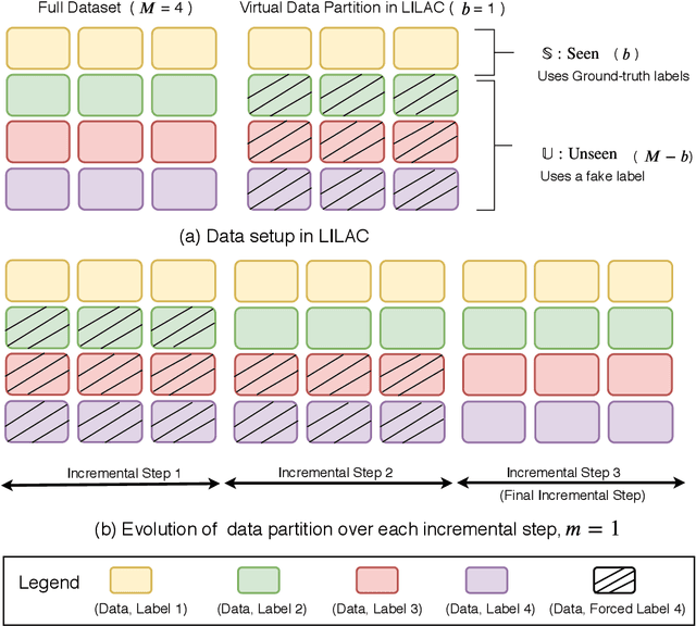 Figure 1 for Rethinking Curriculum Learning with Incremental Labels and Adaptive Compensation