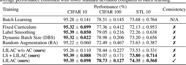Figure 2 for Rethinking Curriculum Learning with Incremental Labels and Adaptive Compensation