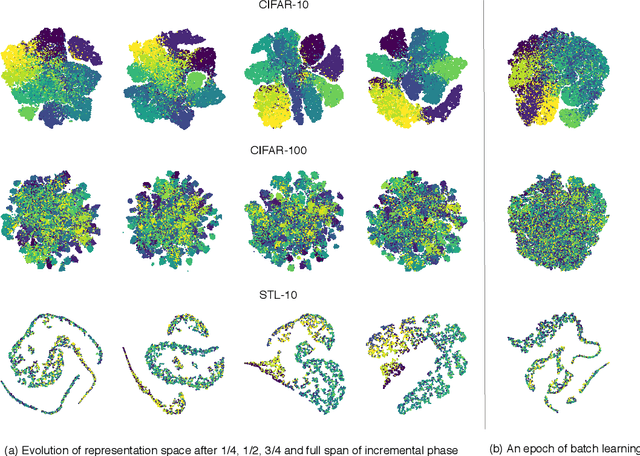 Figure 4 for Rethinking Curriculum Learning with Incremental Labels and Adaptive Compensation