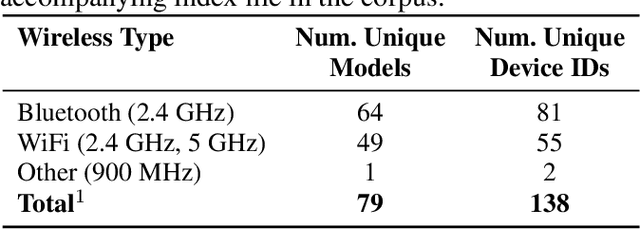 Figure 1 for WIDEFT: A Corpus of Radio Frequency Signals for Wireless Device Fingerprint Research