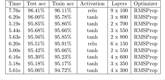 Figure 2 for Automated Architecture Design for Deep Neural Networks