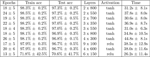 Figure 4 for Automated Architecture Design for Deep Neural Networks