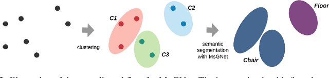 Figure 3 for Multi-Resolution Graph Neural Network for Large-Scale Pointcloud Segmentation