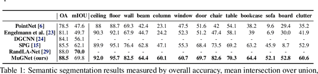 Figure 2 for Multi-Resolution Graph Neural Network for Large-Scale Pointcloud Segmentation