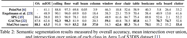 Figure 4 for Multi-Resolution Graph Neural Network for Large-Scale Pointcloud Segmentation