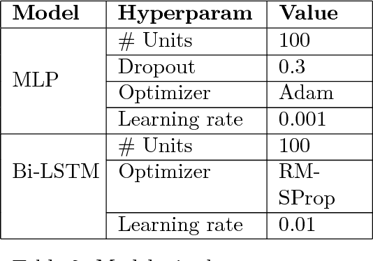 Figure 2 for Code-Mixed Sentiment Analysis Using Machine Learning and Neural Network Approaches
