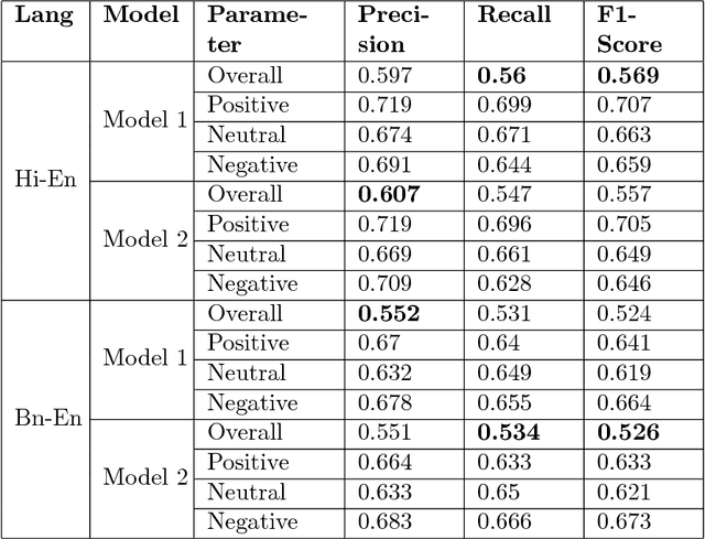 Figure 4 for Code-Mixed Sentiment Analysis Using Machine Learning and Neural Network Approaches