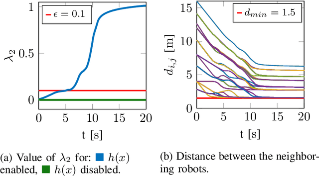 Figure 2 for Connectivity Maintenance: Global and Optimized approach through Control Barrier Functions