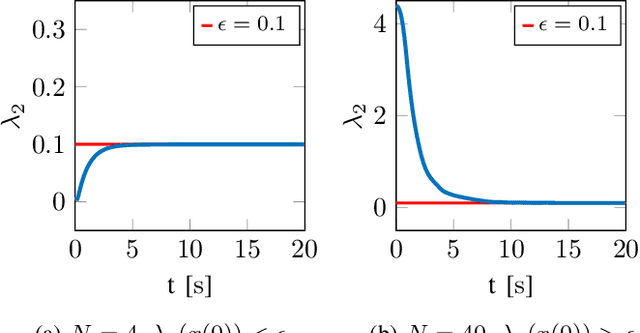 Figure 3 for Connectivity Maintenance: Global and Optimized approach through Control Barrier Functions