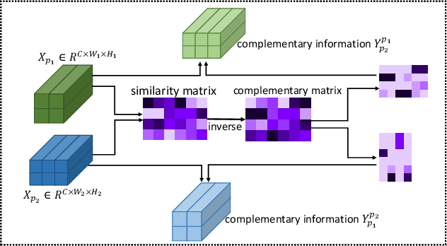 Figure 4 for Feature Boosting, Suppression, and Diversification for Fine-Grained Visual Classification