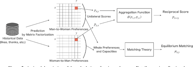 Figure 2 for Matching Theory-based Recommender Systems in Online Dating
