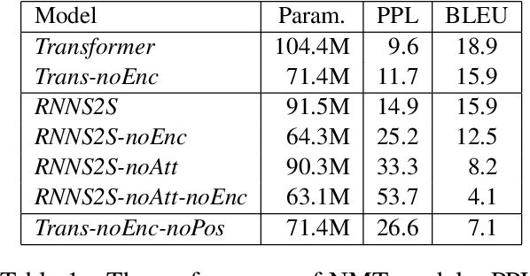 Figure 1 for Understanding Neural Machine Translation by Simplification: The Case of Encoder-free Models