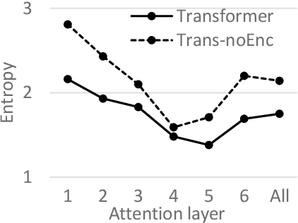 Figure 2 for Understanding Neural Machine Translation by Simplification: The Case of Encoder-free Models