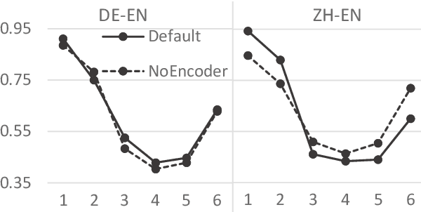 Figure 4 for Understanding Neural Machine Translation by Simplification: The Case of Encoder-free Models